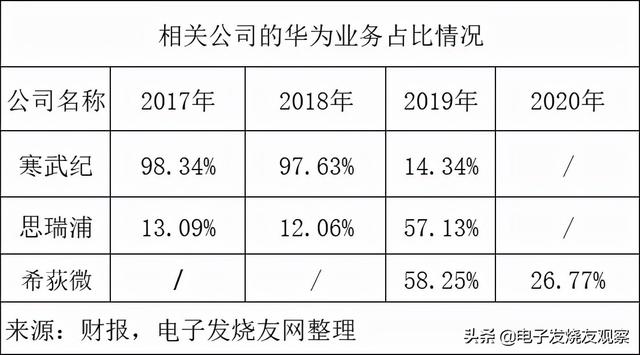 9成收入靠华为，业绩过山车，国产芯片厂商的大客户“依赖”风险