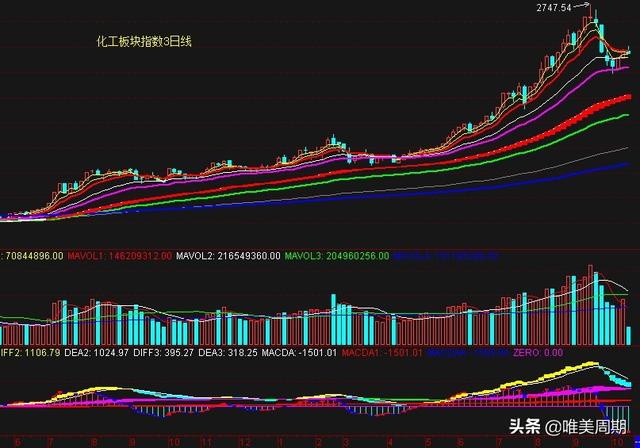 煤炭、钢铁、化工、有色、矿物制品板块指数走势分析