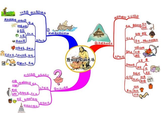 用思维导图学初中历史，原来可以这么简单，再不用死记硬背了