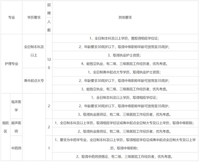 最新！河北8家医院、医疗机构招聘医务人员，还有一地选聘核酸检测工作人员