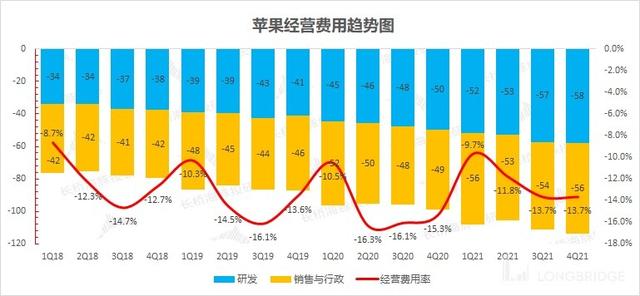 苹果：iPhone 十三香不香？销量增长平平而已