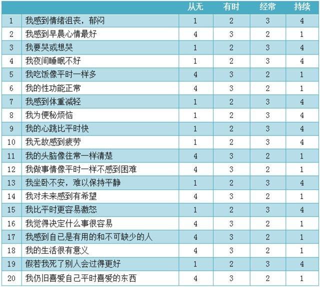 忧郁症的测试