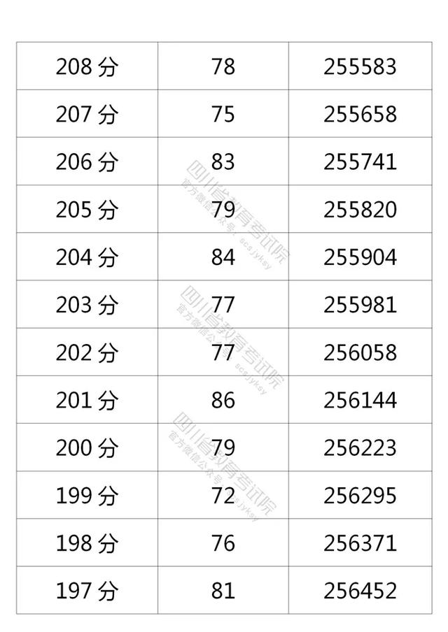 四川2021高考成绩一分一段表出炉