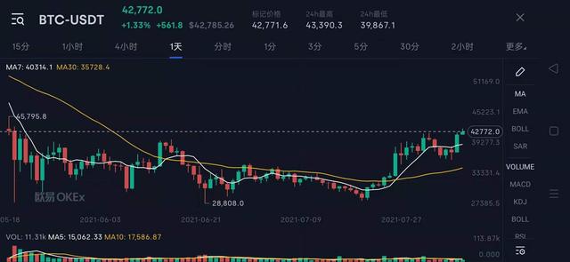 8月7日比特币行情 下一目标点 太阳信息网