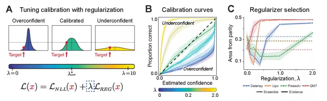 ACS Cent. Sci. | 证据性深度学习指导分子性质预测