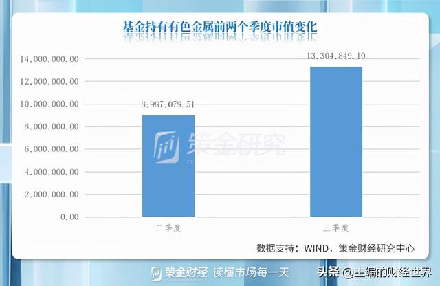 基金大幅加仓有色！板块快速回调，后续能否迎来机遇？