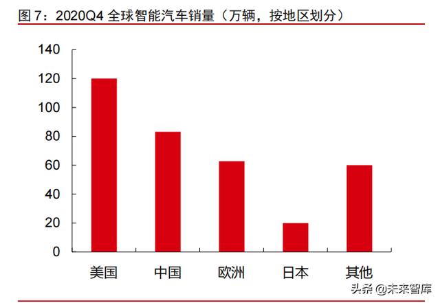 智能电动汽车行业108页深度研究及2022年投资策略报告