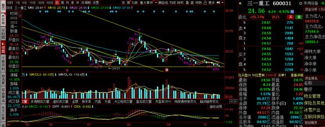 三一重工，中联重科，徐工机械复盘：再次破位，工程机械何去何从