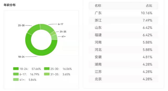 1天抖音涨粉72.6万，视频爆赞332万，它释放了哪些流量信号？