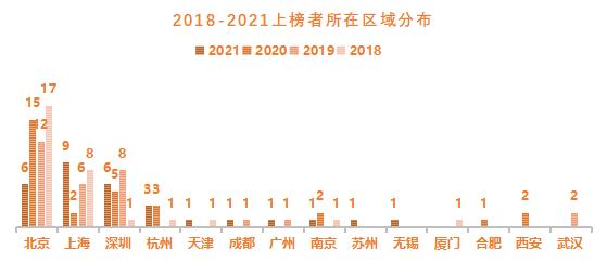 30岁以下创业领袖榜