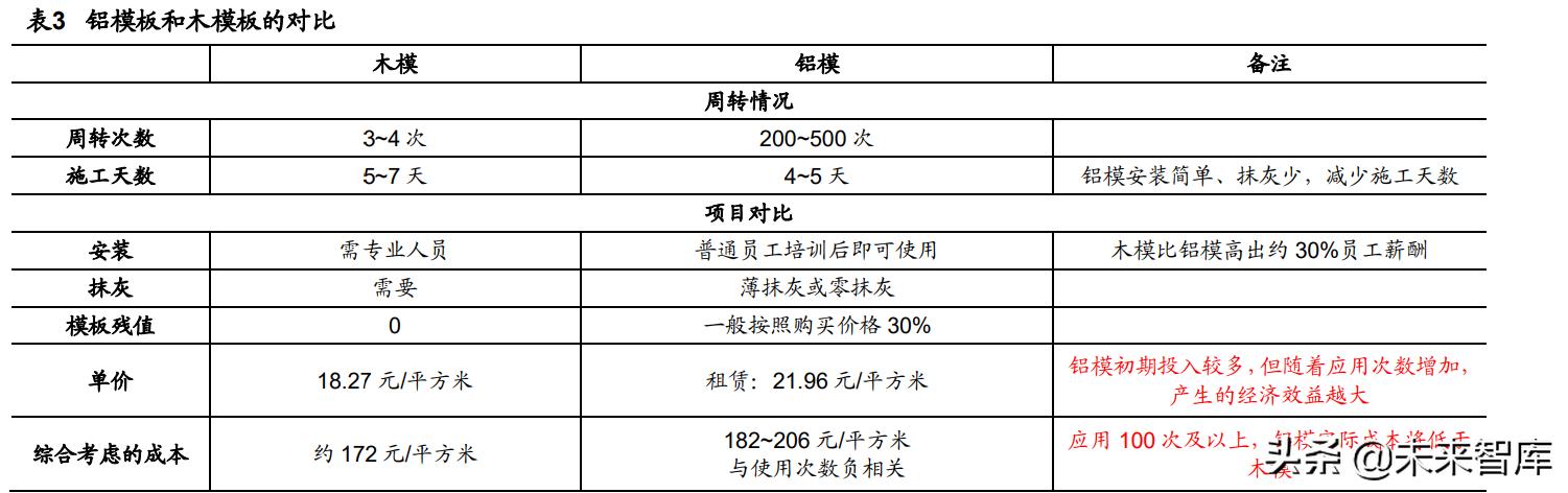 建筑模板行业研究：铝模应用大势所趋，迎来发展快车道