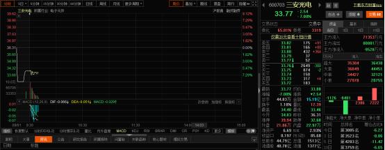 1500亿LED芯片龙头盘中大跌超7%，大基金拟减持近9000万股-第1张图片-9158手机教程网