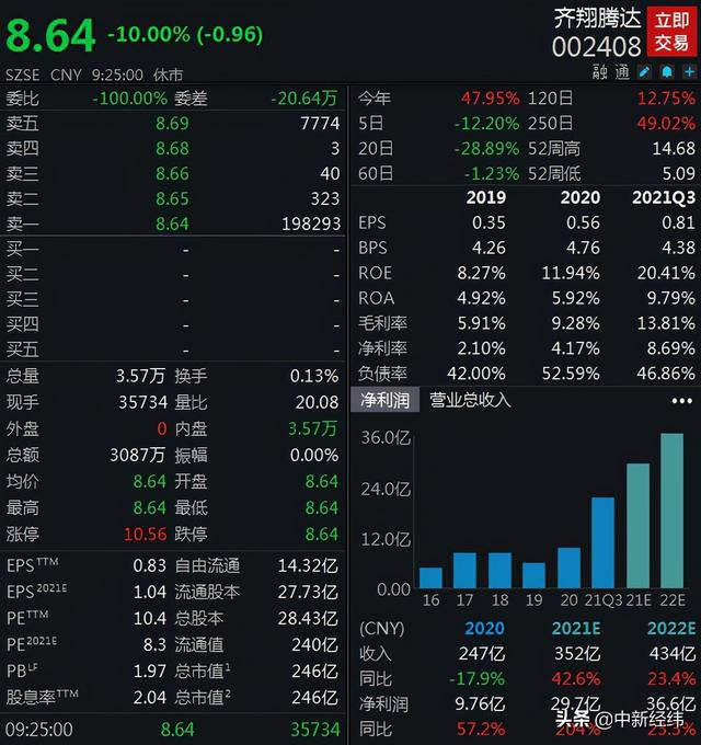 7.9万股东炸锅！齐翔腾达控股股东被调查，开盘跌停