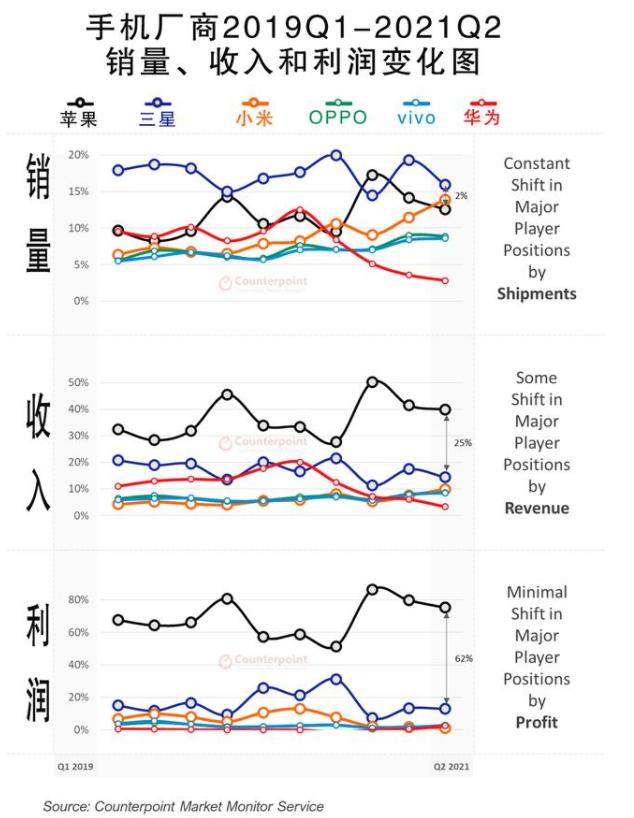 苹果到底多赚钱？iPhone只是冰山一角，华米OV并无还手之力