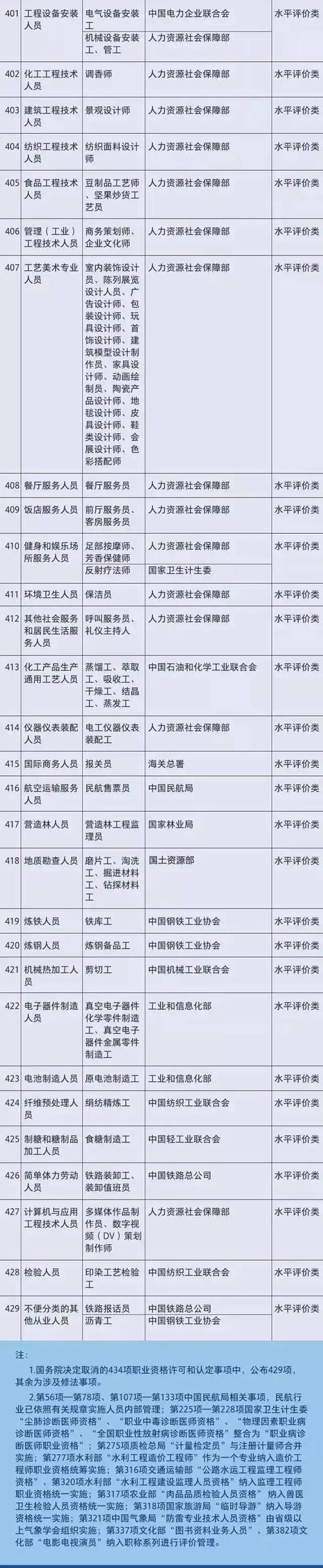 职业资格已取消75%，工程领域仅剩21项，附详细清单（收藏）