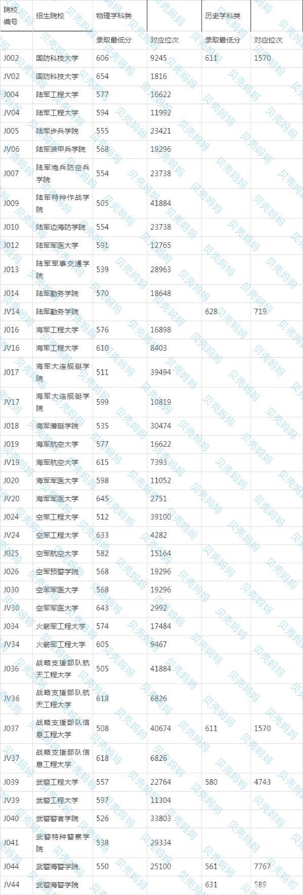 2021年军事类院校在辽宁省录取最低分及对应最低位次，需要可收藏