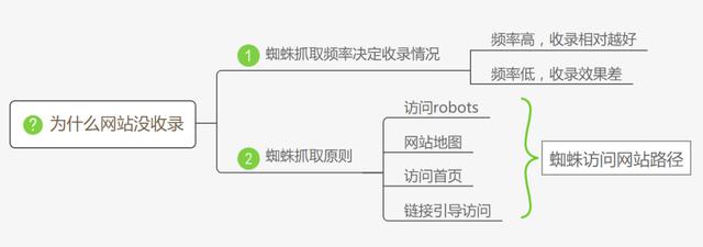 「干货分享」怎么操作可以提升网站被收录的速度？