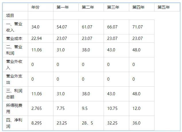 创业计划书大学生版，大学生餐饮行业创业计划书（竞争对手分析及其项目概况）