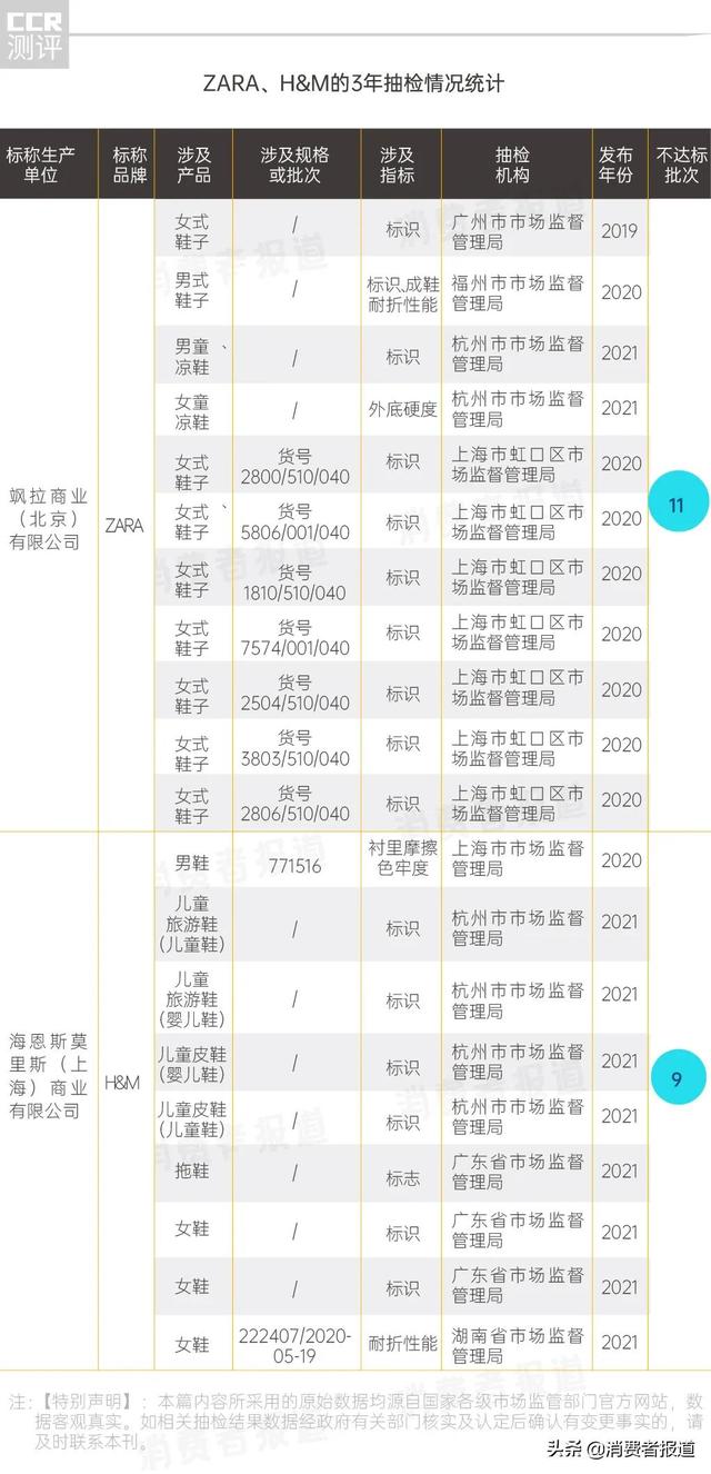 近3年2865批次鞋类不达标：ZARA、H&M质量垫底，李宁安踏质量不输耐克阿迪