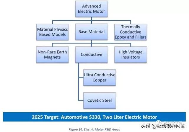 美国能源部｜新能源汽车电机电控2025技术指标、成本和发展路线图