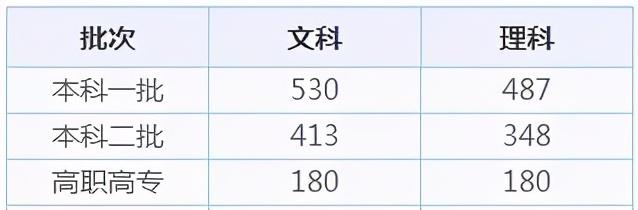 全国31省市高考录取分数线出炉！今年是啥走势？ 高考分数线 第8张