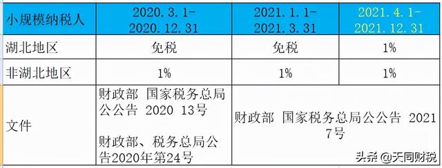 好消息！小规模季度45万免征增值税又又延期了