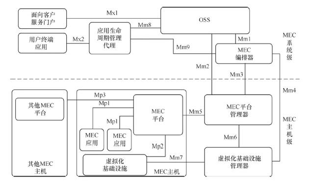 5G时代的边缘计算