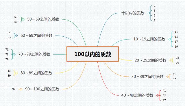 100以内的质数分类思维导图列举,如下图100以内的质数列举:2,3,5,7,11