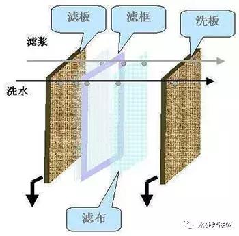 转筒过滤机