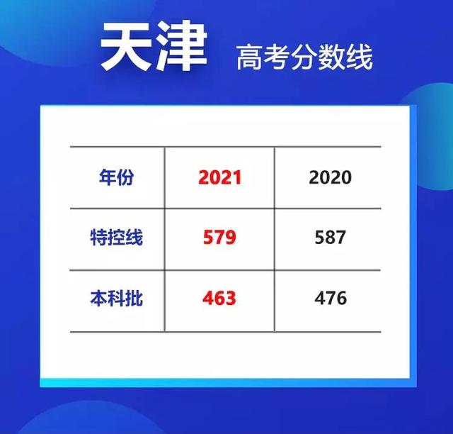 最高降35分！20省市高考分数线大汇总 高考分数线 第3张