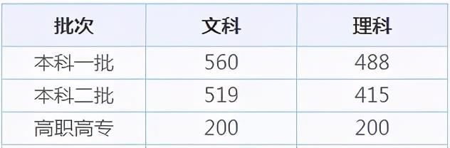 全国31省市高考录取分数线出炉！今年是啥走势？