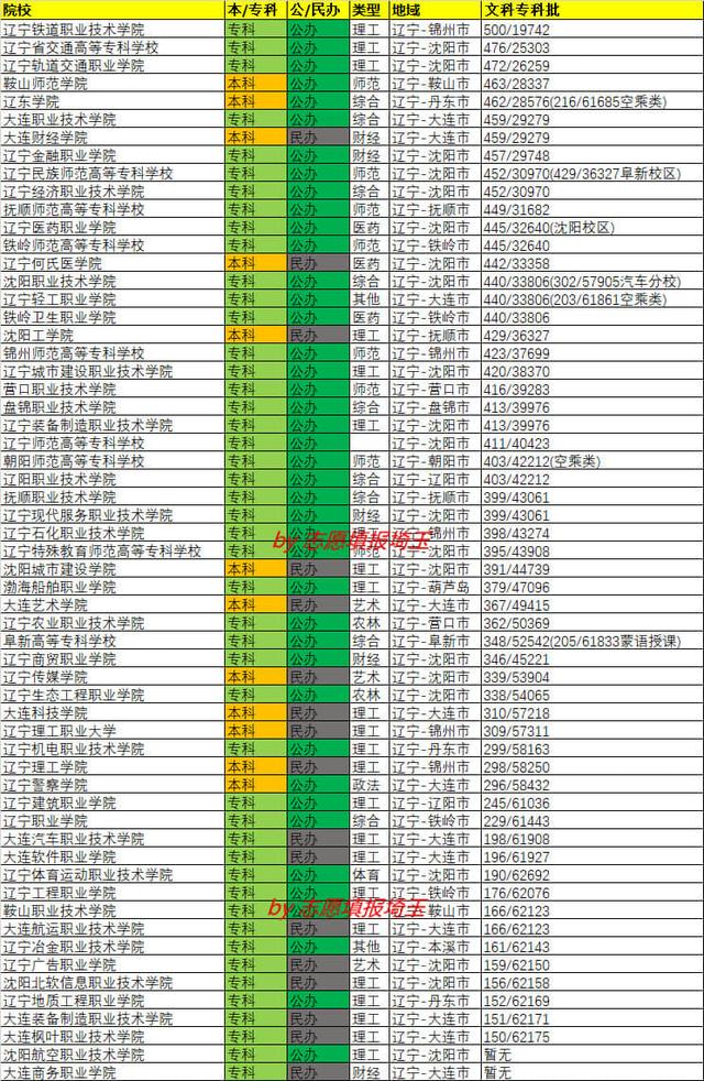 辽宁省专科学校排名