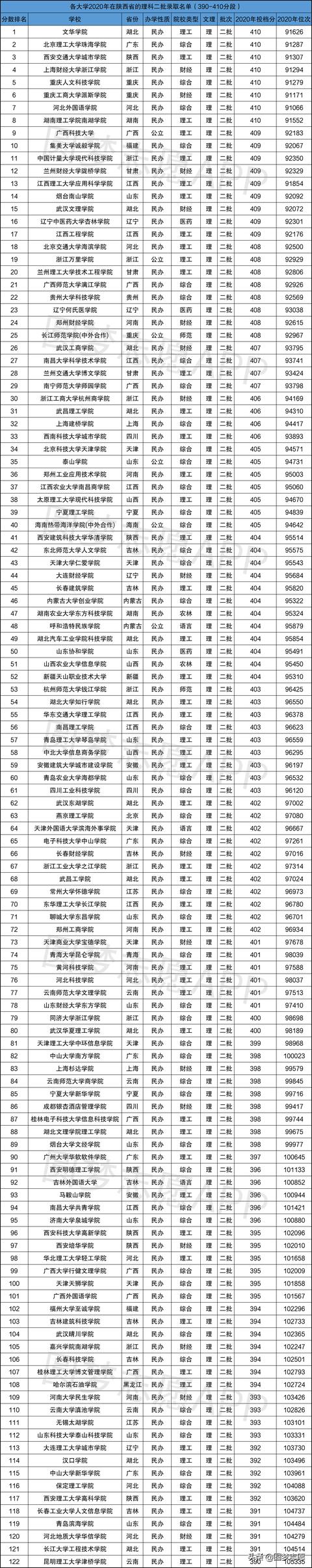 19年二本录取分数线