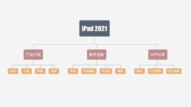 不只沙发爱奇艺，更是桌上生产力！iPad  2021从“普通”到“逆袭”