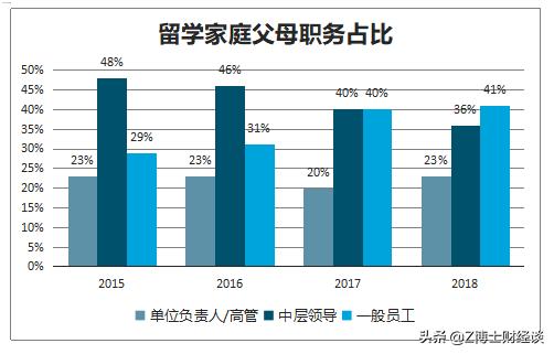 自费留学