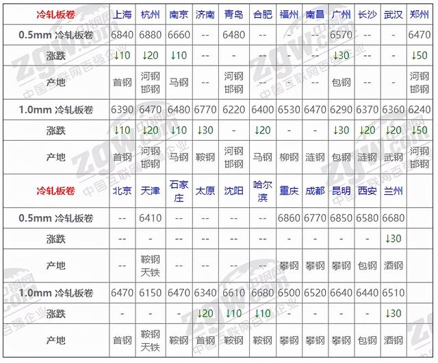 10月25日全国钢材实时价格