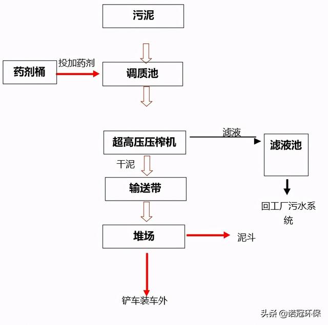 压滤机用污水压榨行不行