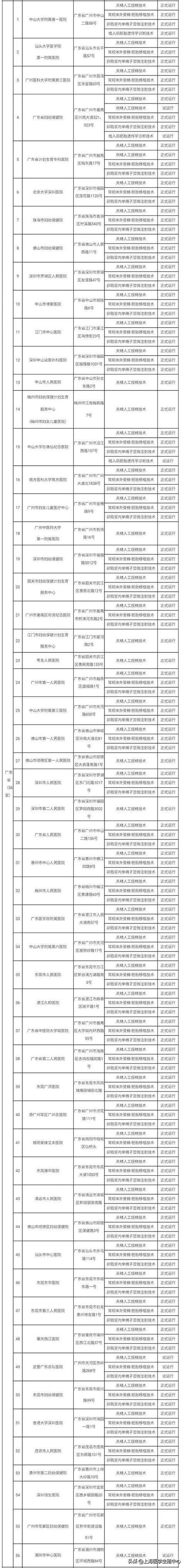 推荐！全国有资质的辅助生殖机构大全。（可以收藏）