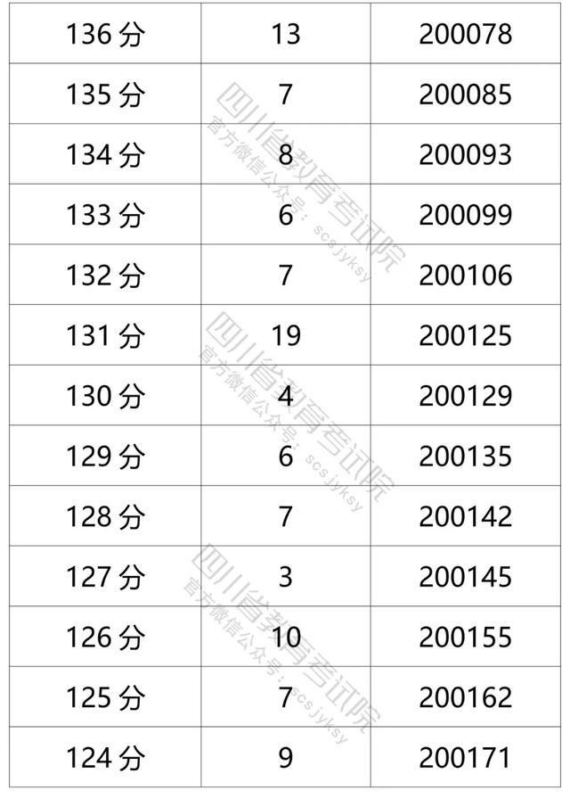 四川2021高考成绩一分一段表出炉