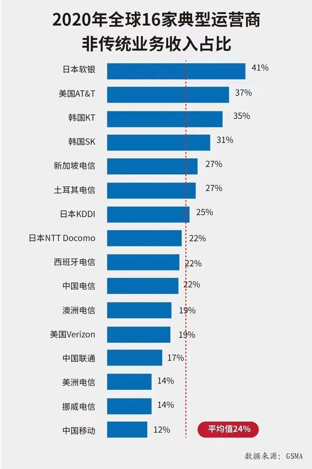 运营商已沦为管道，为他人做嫁衣
