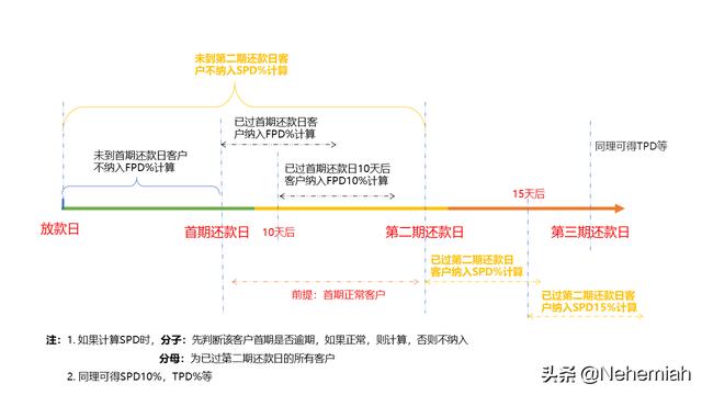 网贷逾期怎么计算