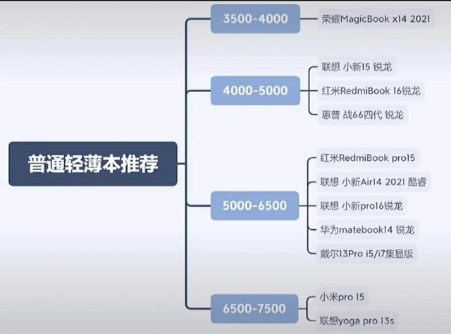 大學新生需要買電腦的註意啦