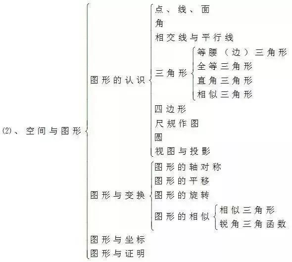 初中各科思维导图全汇总（语文、数学、地理、历史、化学、生物）