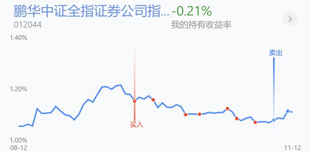 医药医疗领涨！新能源领跌加仓吗？白酒、证券、军工、半导体操作