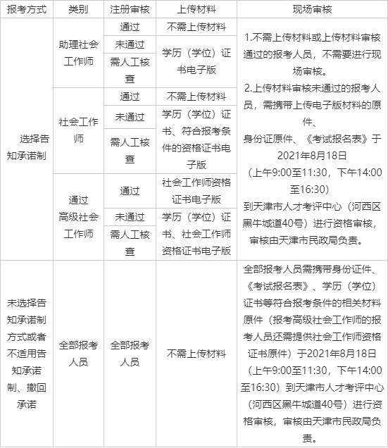 考生注意：2021天津市社会工作者职业水平考试报名通知