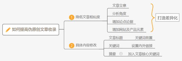 「干货分享」怎么操作可以提升网站被收录的速度？