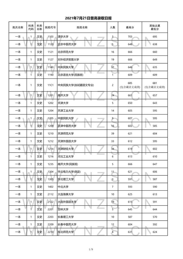 2022高考：2021年云南省一本和一本预科录取分数线 清华2021高考录取分数线 第10张