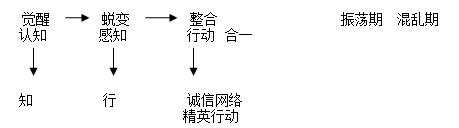 教练技术一阶段