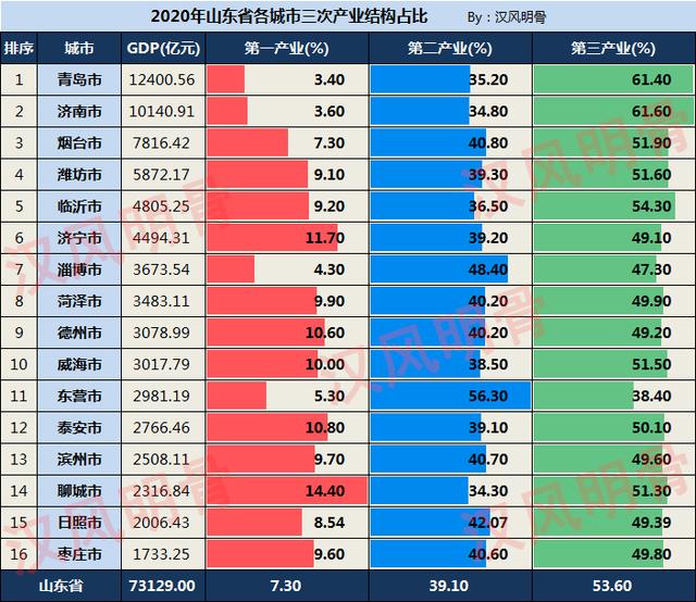 山东16市产业结构对比：烟台太均衡，聊城、临沂工业偏弱