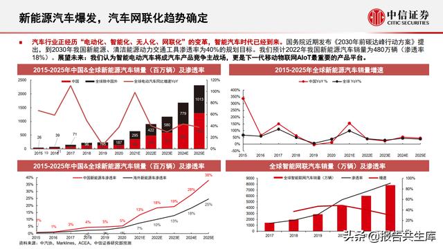 2021智能汽车&车联网产业投资机遇，万物智联，车联加速